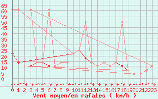 Courbe de la force du vent pour Wien Mariabrunn