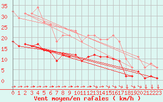 Courbe de la force du vent pour Saint-Yrieix-le-Djalat (19)