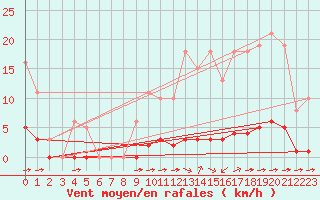 Courbe de la force du vent pour La Poblachuela (Esp)