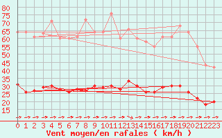 Courbe de la force du vent pour Luc-sur-Orbieu (11)
