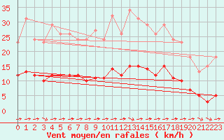 Courbe de la force du vent pour Luc-sur-Orbieu (11)