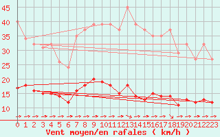 Courbe de la force du vent pour Luc-sur-Orbieu (11)