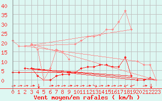 Courbe de la force du vent pour La Poblachuela (Esp)