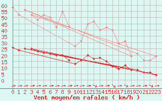 Courbe de la force du vent pour Luc-sur-Orbieu (11)