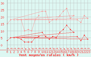 Courbe de la force du vent pour Laqueuille (63)