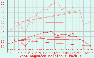 Courbe de la force du vent pour Luc-sur-Orbieu (11)