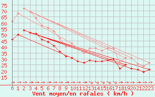 Courbe de la force du vent pour Chatelaillon-Plage (17)