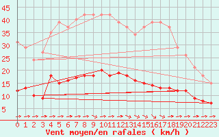 Courbe de la force du vent pour Luc-sur-Orbieu (11)