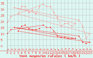 Courbe de la force du vent pour Luc-sur-Orbieu (11)