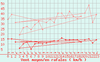 Courbe de la force du vent pour Bziers-Centre (34)