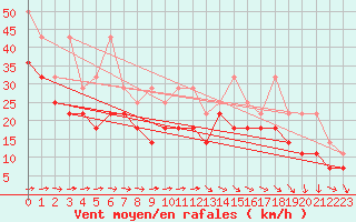 Courbe de la force du vent pour Fichtelberg