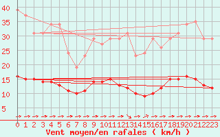Courbe de la force du vent pour Luc-sur-Orbieu (11)