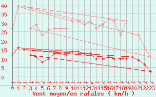 Courbe de la force du vent pour Luc-sur-Orbieu (11)
