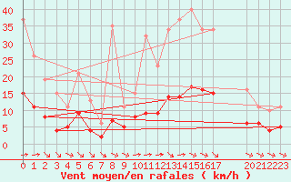 Courbe de la force du vent pour Guidel (56)