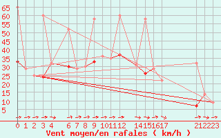 Courbe de la force du vent pour Tiaret