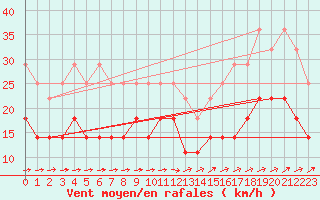 Courbe de la force du vent pour Angermuende