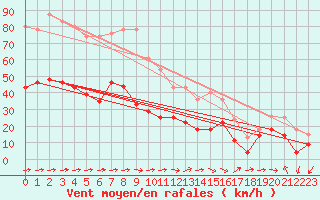 Courbe de la force du vent pour Figari (2A)