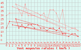 Courbe de la force du vent pour Oehringen