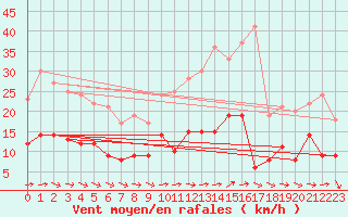 Courbe de la force du vent pour Limoges (87)