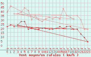 Courbe de la force du vent pour Toulouse-Blagnac (31)