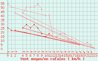 Courbe de la force du vent pour Negotin