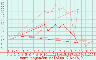 Courbe de la force du vent pour Leconfield