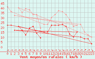 Courbe de la force du vent pour Bergerac (24)