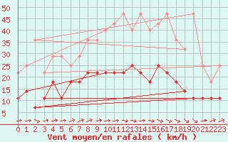 Courbe de la force du vent pour Charleroi (Be)