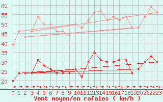 Courbe de la force du vent pour Carcassonne (11)