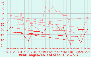 Courbe de la force du vent pour Muret (31)