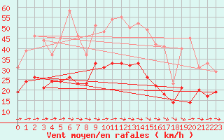 Courbe de la force du vent pour Wiesenburg