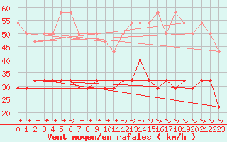 Courbe de la force du vent pour Kahler Asten