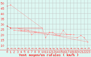 Courbe de la force du vent pour Cardinham