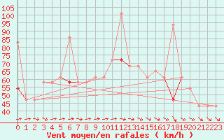 Courbe de la force du vent pour Kvitsoy Nordbo