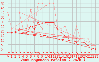 Courbe de la force du vent pour Koszalin