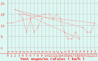 Courbe de la force du vent pour Leconfield