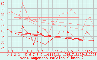 Courbe de la force du vent pour Marignane (13)