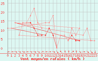 Courbe de la force du vent pour Dragasani