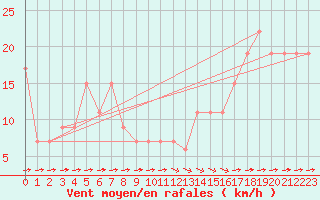 Courbe de la force du vent pour Monte Scuro