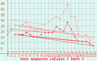 Courbe de la force du vent pour Troyes (10)