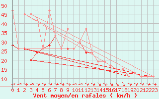 Courbe de la force du vent pour Hald V