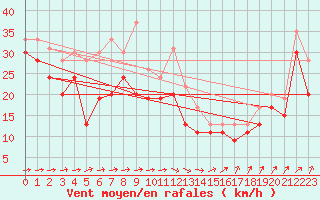 Courbe de la force du vent pour Ile de R - Saint-Clment-des-Baleines (17)