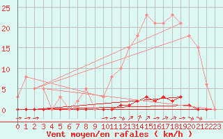 Courbe de la force du vent pour La Poblachuela (Esp)