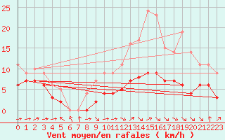 Courbe de la force du vent pour Blus (40)