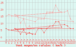 Courbe de la force du vent pour Corsept (44)