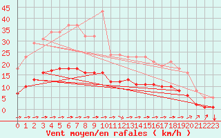 Courbe de la force du vent pour Luc-sur-Orbieu (11)