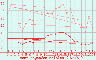 Courbe de la force du vent pour Laqueuille (63)