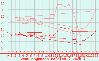 Courbe de la force du vent pour Luc-sur-Orbieu (11)