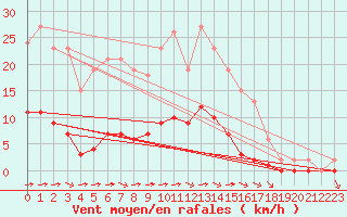 Courbe de la force du vent pour Luc-sur-Orbieu (11)