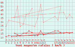 Courbe de la force du vent pour Guidel (56)